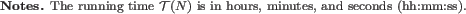 \begin{tablenotes}
\footnotesize
\item[1]\textbf{Notes.} The running time $\mathcal{T}(N)$\ is in hours, minutes, and seconds (hh:mm:ss).
\end{tablenotes}